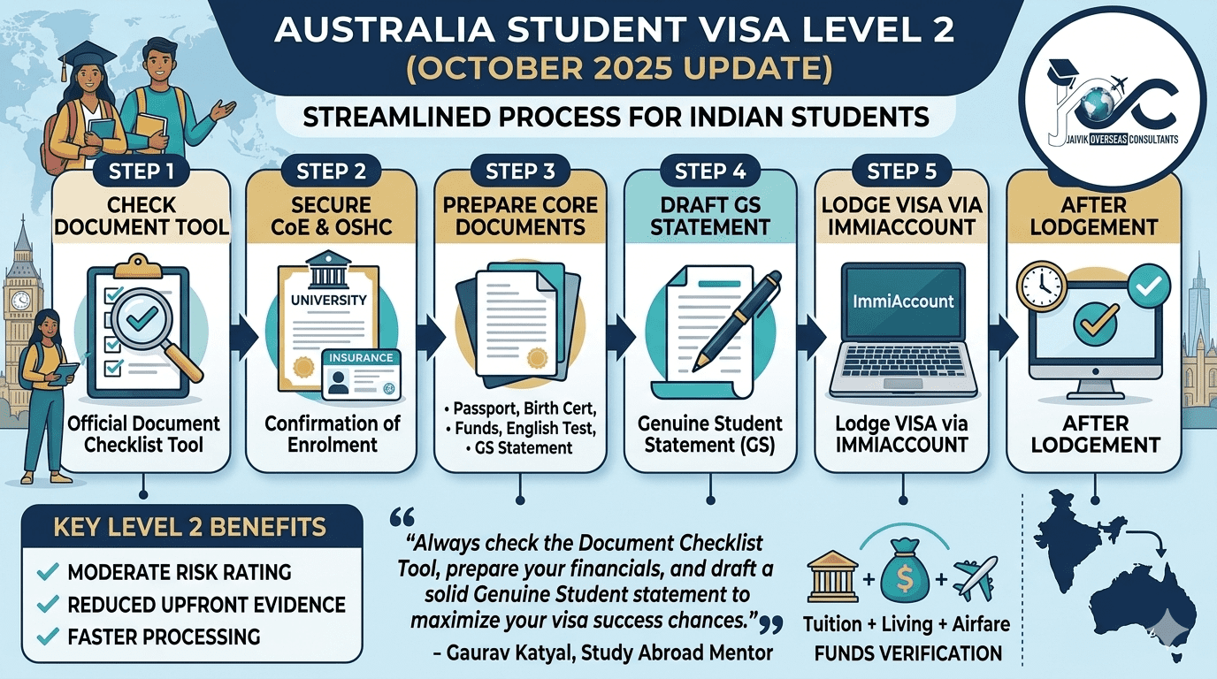 India Upgraded to Level 2 for Australia Student Visas — What It Means for Indian Students | Jaivik Overseas Jaivik Overseas Australia student visa Level 2 India step by step process guide by Jaivik Overseas Consultants