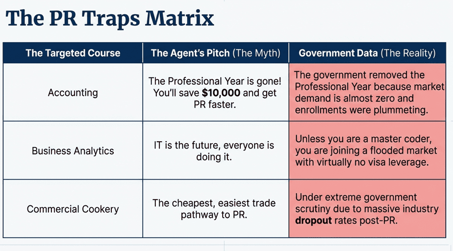 Australia PR Priority Sectors 2026