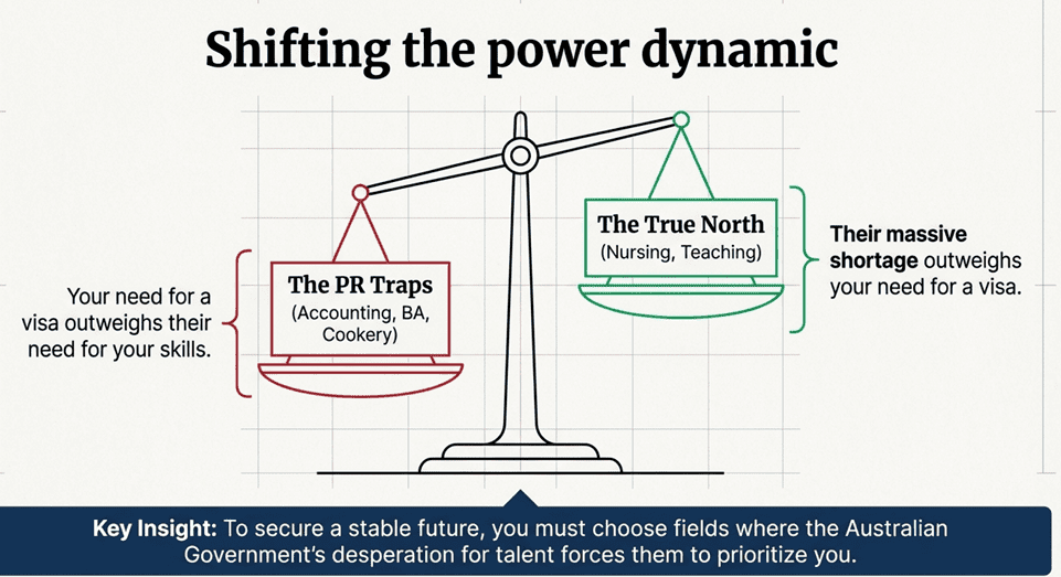 Australia PR Priority Sectors 2026